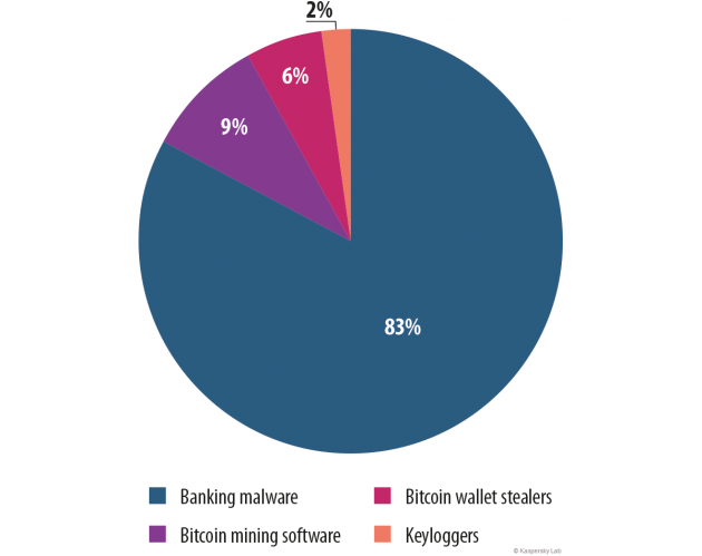 Kaspersky Data Shows Bitcoin Malware Attacks Declining in 2015